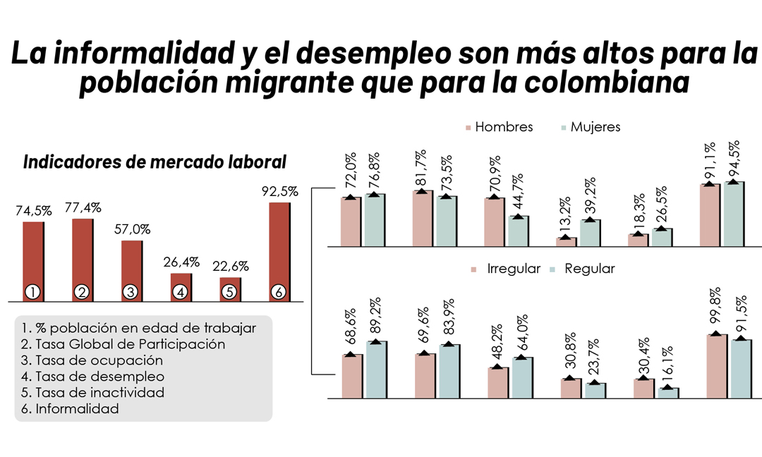 El trabajo informal predomina entre la población migrante venezolana en Colombia.