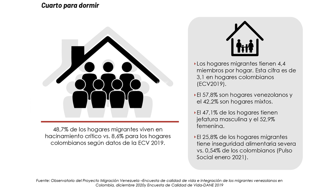 48 por ciento de los migrantes venezolanos vive en hacinamiento.