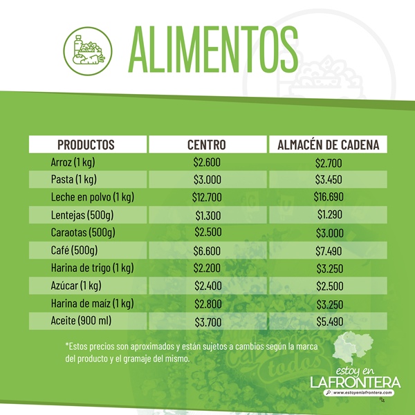 Costo de los alimentos en Cúcuta