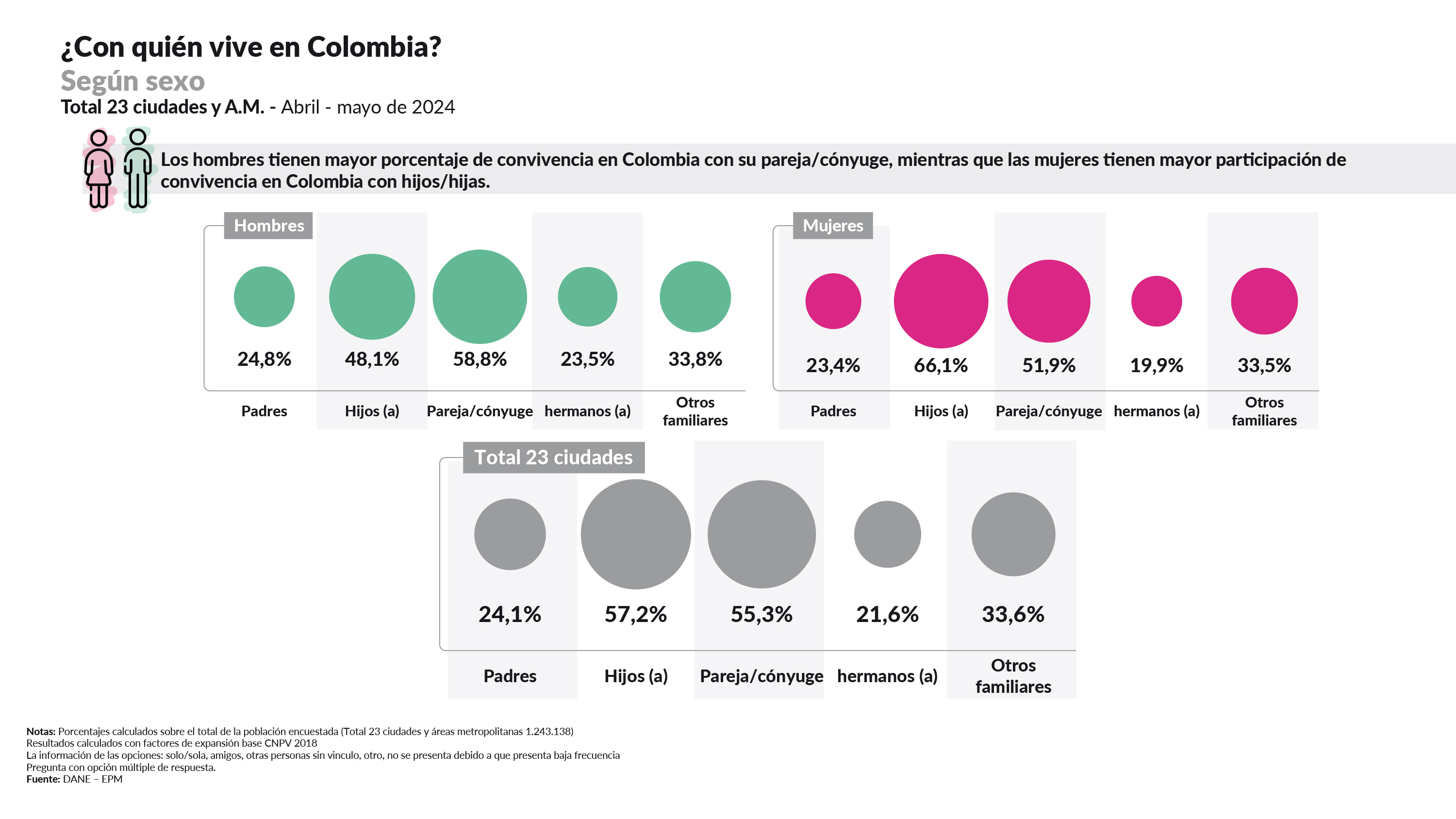 Gráfico con quién vive en Colombia