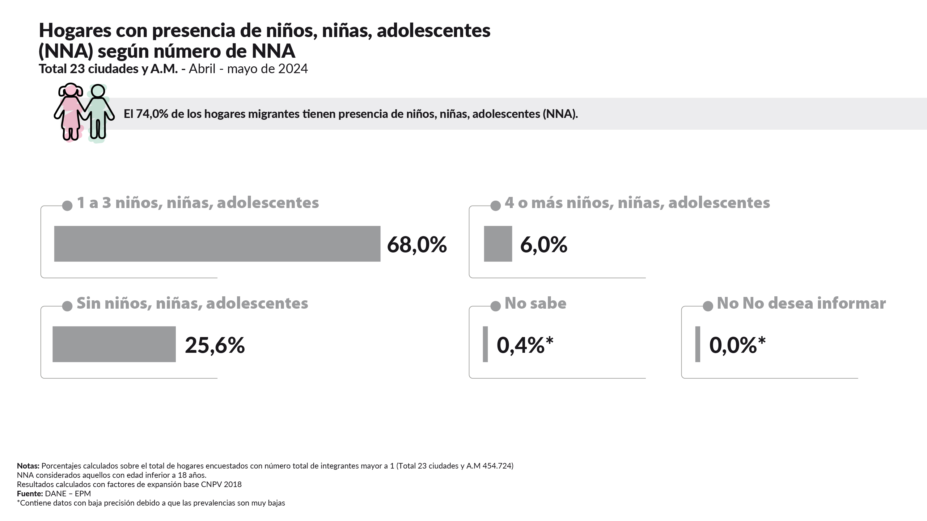 Gráfico 2