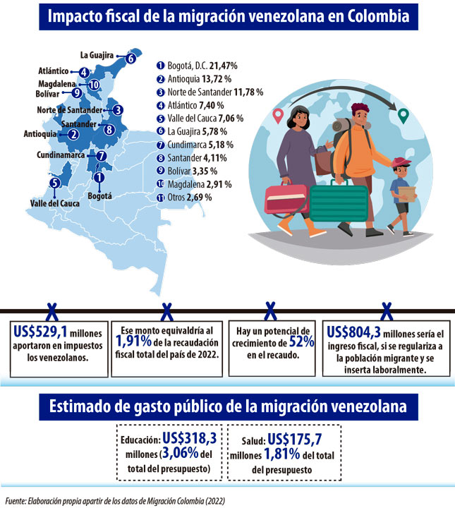 Impacto-fiscal-de-la-migración-venezolana-en-Colombia.