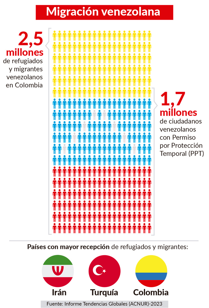 Colombia entre los países con mayor número de migrantesdel mundo.