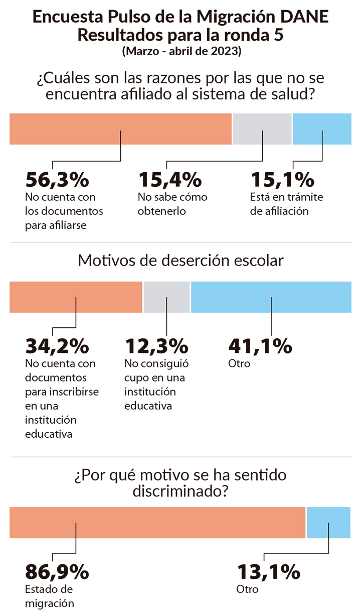 DANE entrega estadísticas de la migración venezolana en Colombia