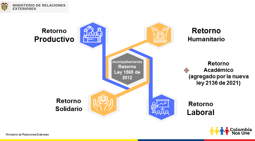 Ley Retorno ofrece beneficios para colombianos que quieran regresar al país.
