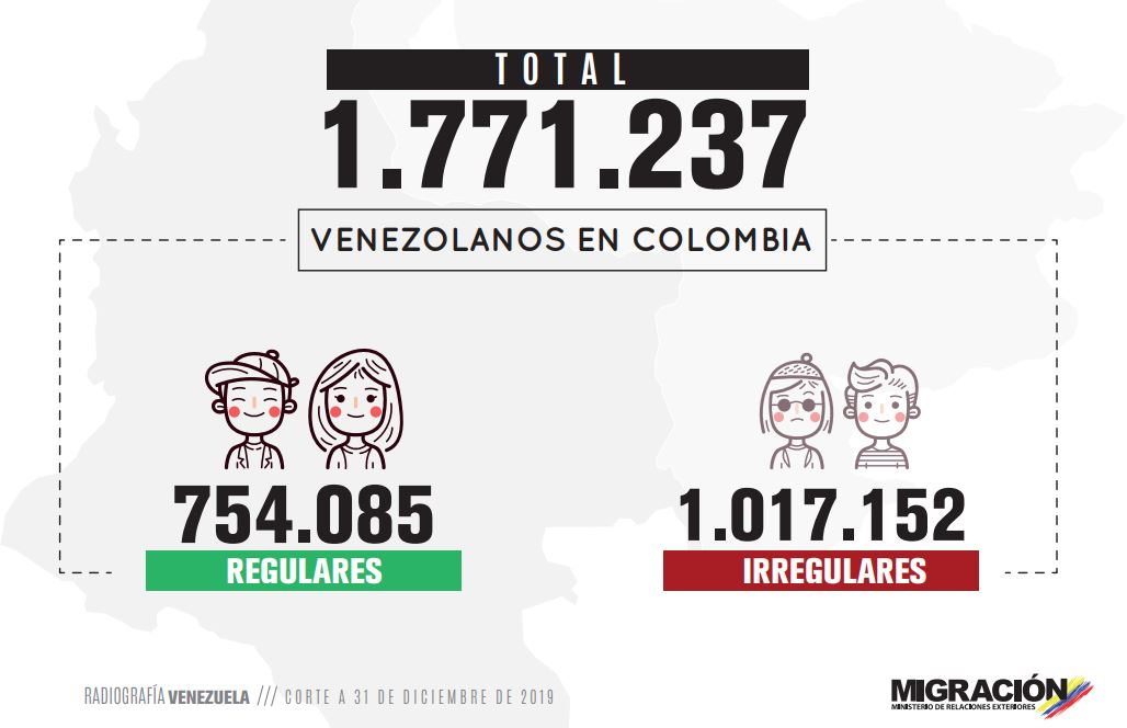 La cifra fue actualizada por Migración Colombia