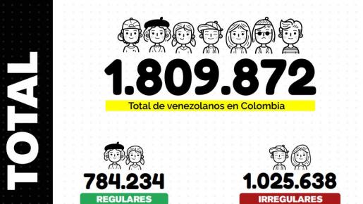 Las cifras fueron dadas a conocer por Migración Colombia en rueda de prensa.